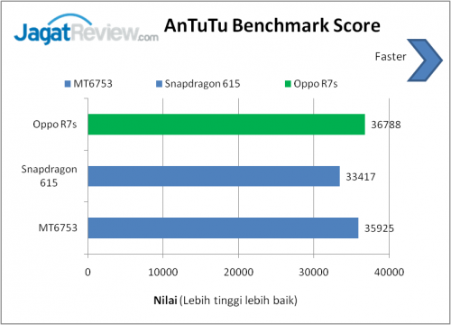 Antutu Benchmark Score