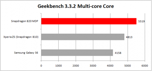 Geekbench 3.3.2 Multi Core - Snapdragon 820