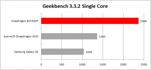 Geekbench 3.3.2 Single Core - Snapdragon 820