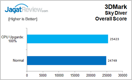 Review: Gigabyte Z170N-Gaming 5 14 Gigabyte_Z170N_Gaming5_3DM_SkyDiver