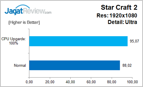Review: Gigabyte Z170N-Gaming 5 8 Gigabyte_Z170N_Gaming5_Game_SC2