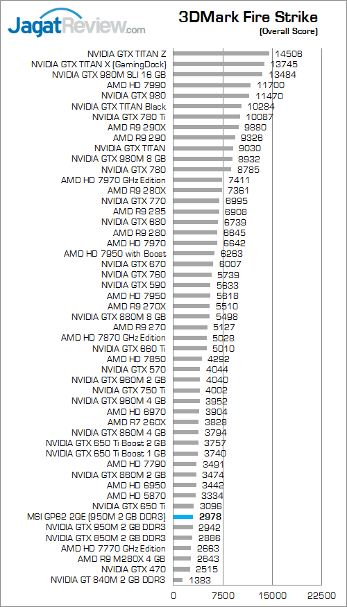 MSI GP62 2QE Leopard Pro 3DMark Fire Strike 01