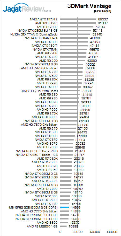 MSI GP62 2QE Leopard Pro 3DMark Vantage 02