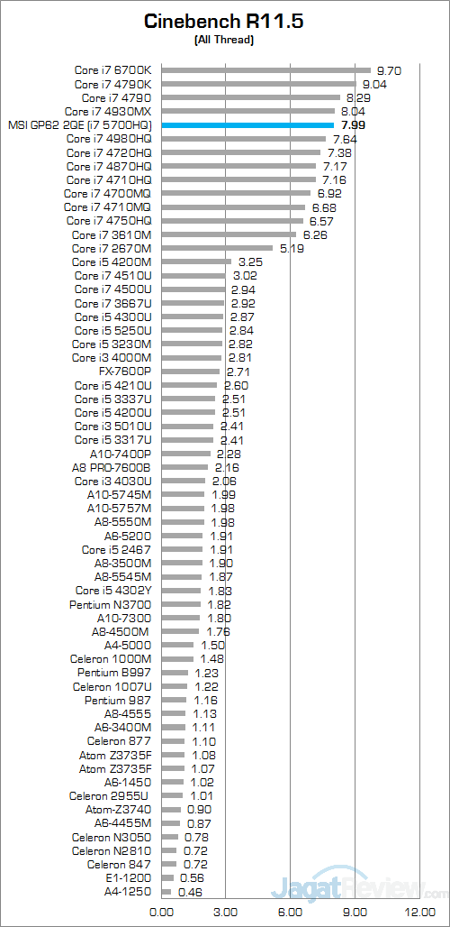 MSI GP62 2QE Leopard Pro Cinebench 115 01