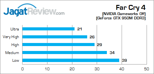 MSI GP62 2QE Leopard Pro Far Cry 4