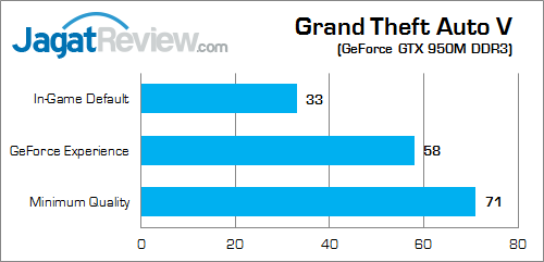 MSI GP62 2QE Leopard Pro Grand Theft Auto V