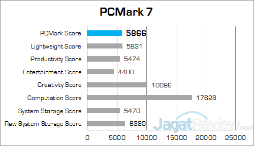 MSI GP62 2QE Leopard Pro PCMark 7 Overall