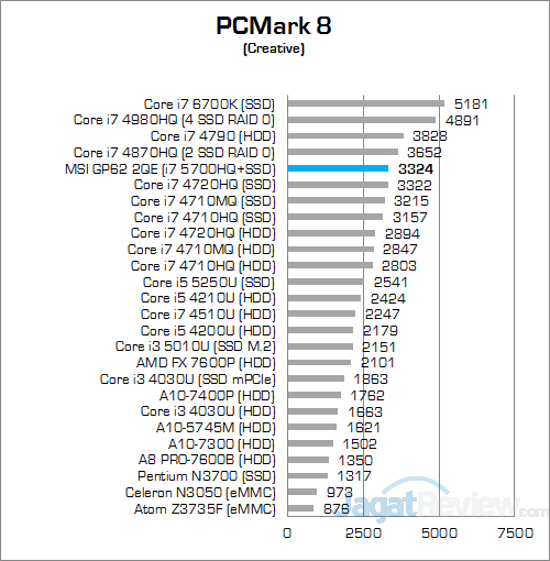 MSI GP62 2QE Leopard Pro PCMark 8 Creative
