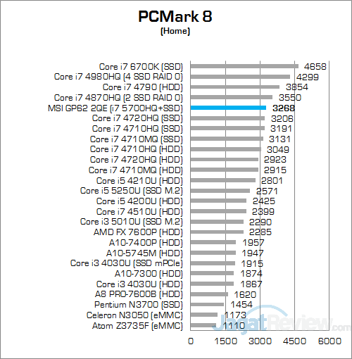 MSI GP62 2QE Leopard Pro PCMark 8 Home