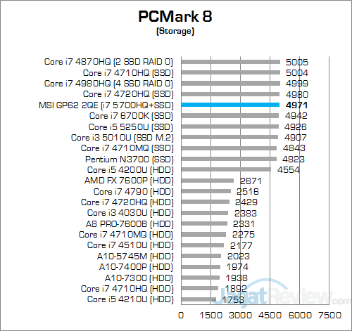 MSI GP62 2QE Leopard Pro PCMark 8 Storage