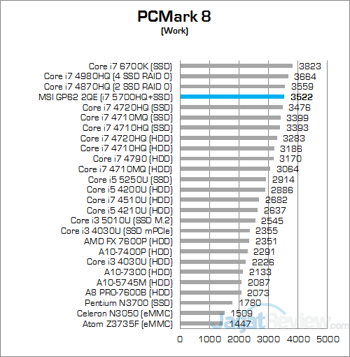 MSI GP62 2QE Leopard Pro PCMark 8 Work