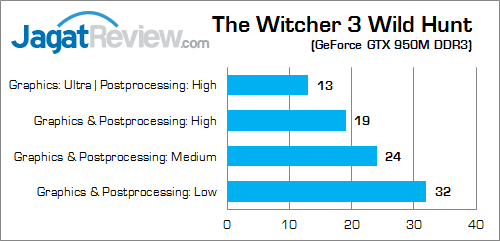 MSI GP62 2QE Leopard Pro The Witcher 3
