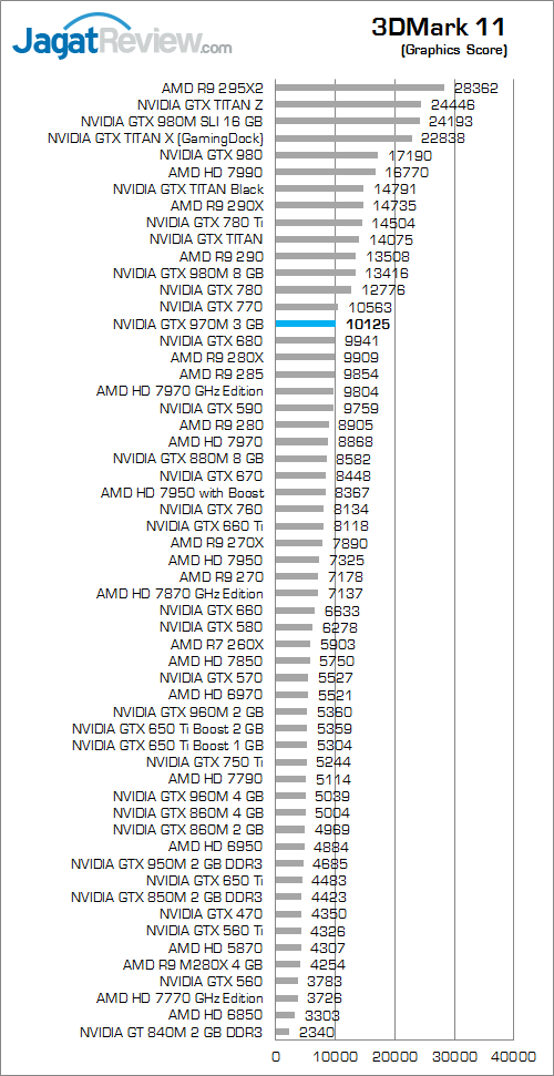 NVIDIA GTX 970M 3DMark 11 02