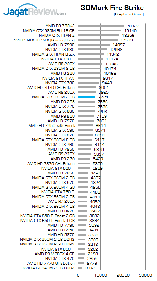 NVIDIA GTX 970M 3DMark Fire Strike 02