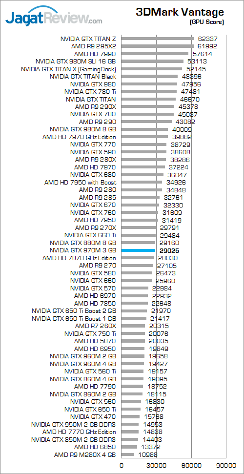 NVIDIA GTX 970M 3DMark Vantage 02