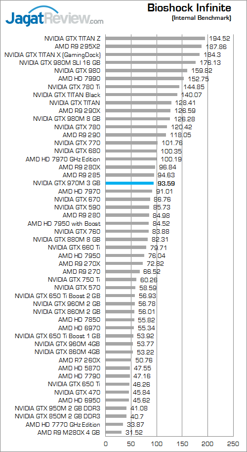 NVIDIA GTX 970M Bioshock Infinite