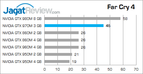NVIDIA GTX 970M Far Cry 4
