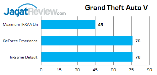 NVIDIA GTX 970M Grand Theft Auto V