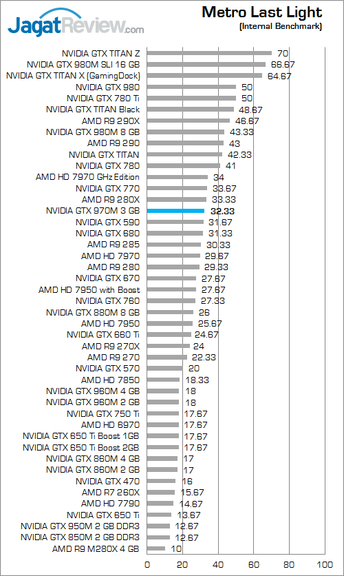 NVIDIA GTX 970M Metro Last Light