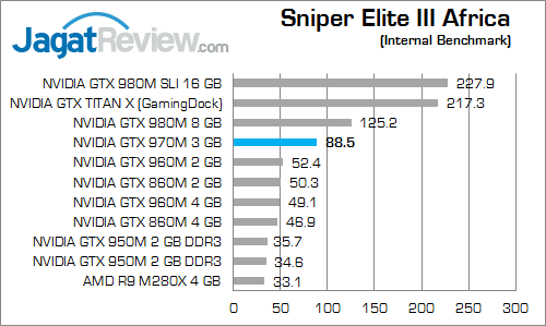 NVIDIA GTX 970M Sniper Elite III Africa