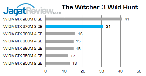 NVIDIA GTX 970M The WItcher 3