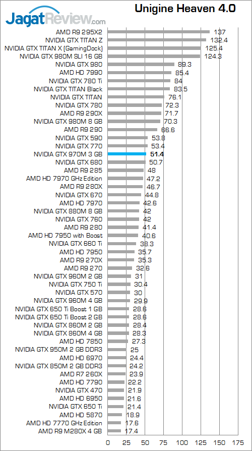 NVIDIA GTX 970M Unigine Heaven 4.0