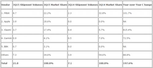IDC : Di Q3 2015, Wearable Devices Tumbuh 197.6% 2 idc_wearables_q3_2015