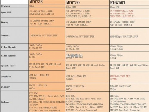 MediaTek Siapkan 3 SoC Murah Support LTE 1 3SoC
