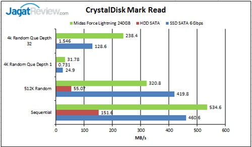 Review SSD: Midas Force Lightning 240GB 7 CDM-Read