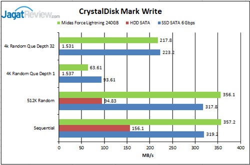 Review SSD: Midas Force Lightning 240GB 8 CDM-Write