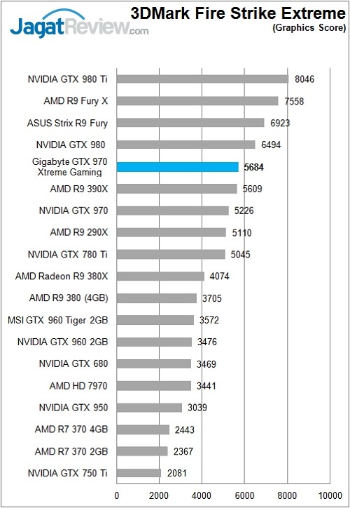 Review: Gigabyte GTX 970 Xtreme Gaming 5 Gigabyte_GTX970GamingExtreme_Chart_Bench_3DFSE_Graphic_Rev