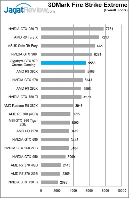 Review: Gigabyte GTX 970 Xtreme Gaming 4 Gigabyte_GTX970GamingExtreme_Chart_Bench_3DFSE_Overall_Rev