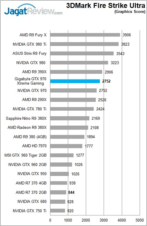 Review: Gigabyte GTX 970 Xtreme Gaming 7 Gigabyte_GTX970GamingExtreme_Chart_Bench_3DFSU_Graphic_Rev