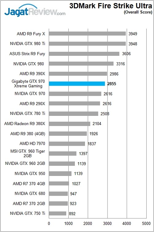 Review: Gigabyte GTX 970 Xtreme Gaming 6 Gigabyte_GTX970GamingExtreme_Chart_Bench_3DFSU_Overall_Rev