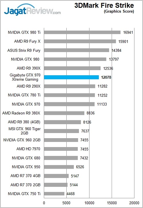 Review: Gigabyte GTX 970 Xtreme Gaming 3 Gigabyte_GTX970GamingExtreme_Chart_Bench_3DFS_Graphic_Rev
