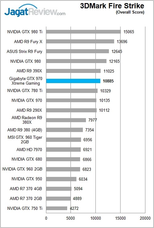 Review: Gigabyte GTX 970 Xtreme Gaming 2 Gigabyte_GTX970GamingExtreme_Chart_Bench_3DFS_Overall_Rev