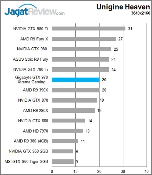Review: Gigabyte GTX 970 Xtreme Gaming 10 Gigabyte_GTX970GamingExtreme_Chart_Bench_Unigine_4K_Rev