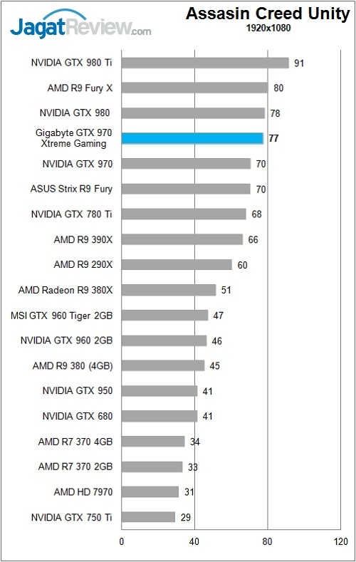 Gigabyte_GTX970GamingExtreme_Chart_Game_ACU_FHD_Rev