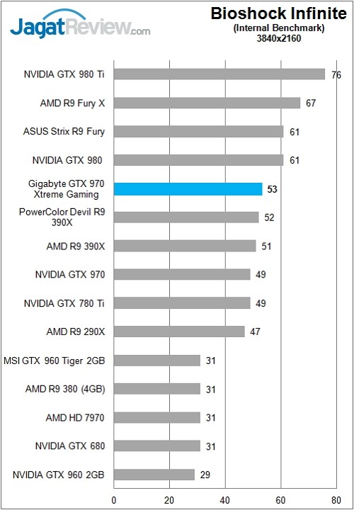 Review: Gigabyte GTX 970 Xtreme Gaming 6 Gigabyte_GTX970GamingExtreme_Chart_Game_Bioshock_4K_Rev