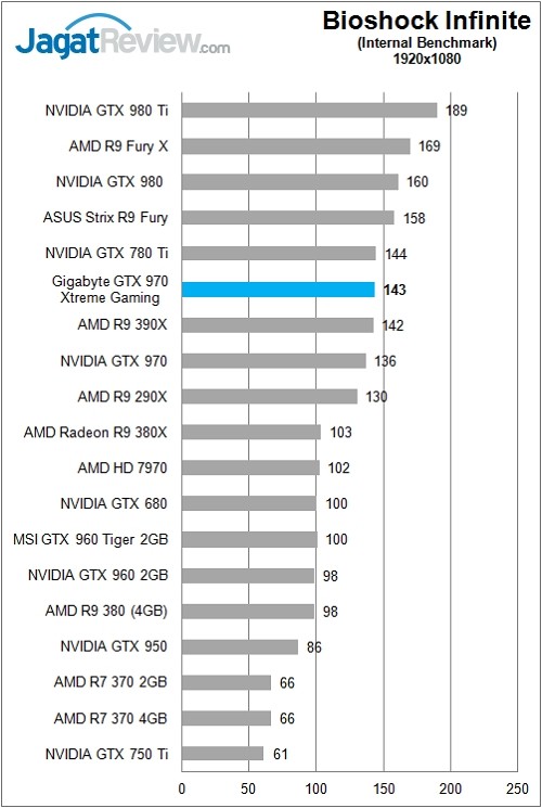 Review: Gigabyte GTX 970 Xtreme Gaming 7 Gigabyte_GTX970GamingExtreme_Chart_Game_Bioshock_FHD_Rev
