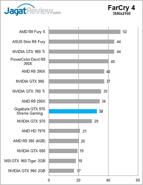 Review: Gigabyte GTX 970 Xtreme Gaming 10 Gigabyte_GTX970GamingExtreme_Chart_Game_FC4_4K_Rev
