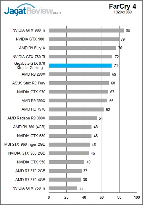 Review: Gigabyte GTX 970 Xtreme Gaming 11 Gigabyte_GTX970GamingExtreme_Chart_Game_FC4_FHD_Rev