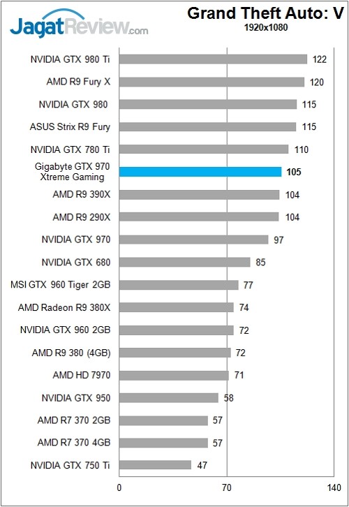 Gigabyte_GTX970GamingExtreme_Chart_Game_GTAV_FHD_Rev