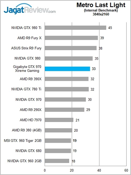 Gigabyte_GTX970GamingExtreme_Chart_Game_MetroLL_4K_Rev