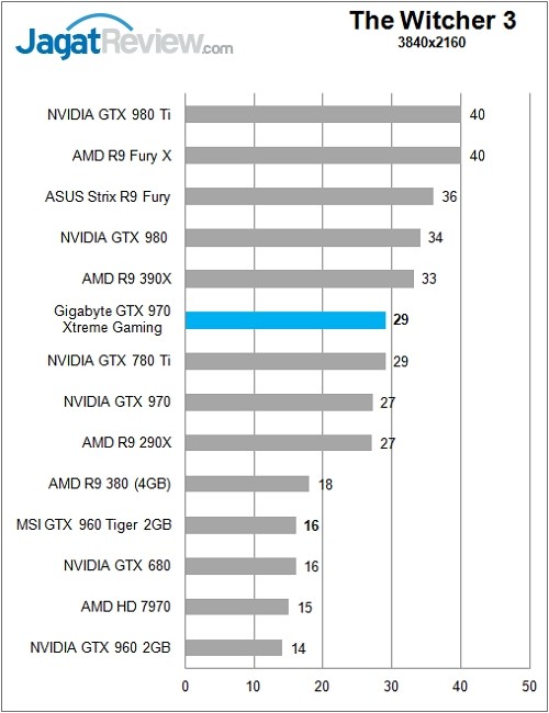 Gigabyte_GTX970GamingExtreme_Chart_Game_TheWitcher3_4K_Rev