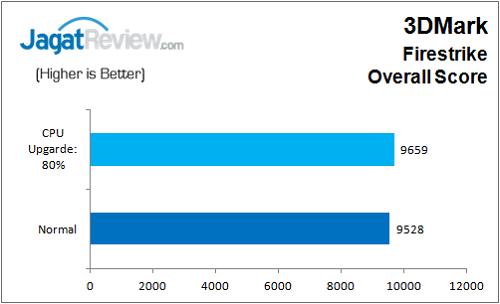 Gigabyte_Z170_HD3_DDR3_Bench_3DM_FS