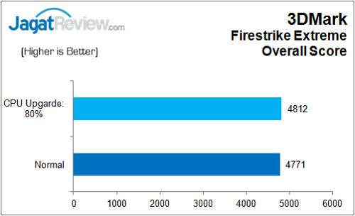 Gigabyte_Z170_HD3_DDR3_Bench_3DM_FSE