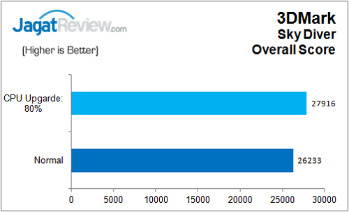 Gigabyte_Z170_HD3_DDR3_Bench_3DM_SD