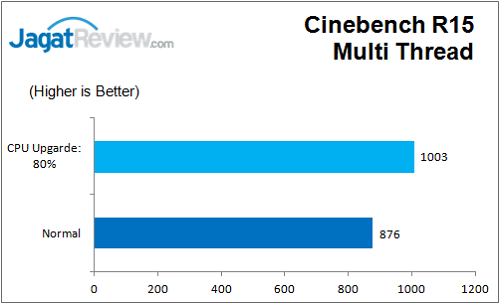 Gigabyte_Z170_HD3_DDR3_Bench_CBR15_MT