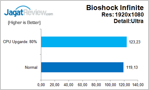 Gigabyte_Z170_HD3_DDR3_Bench_Game_Bioshock